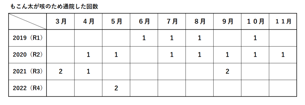 通院記録